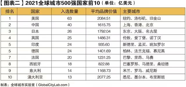 2021年全球城市500强发榜，深圳排名第34