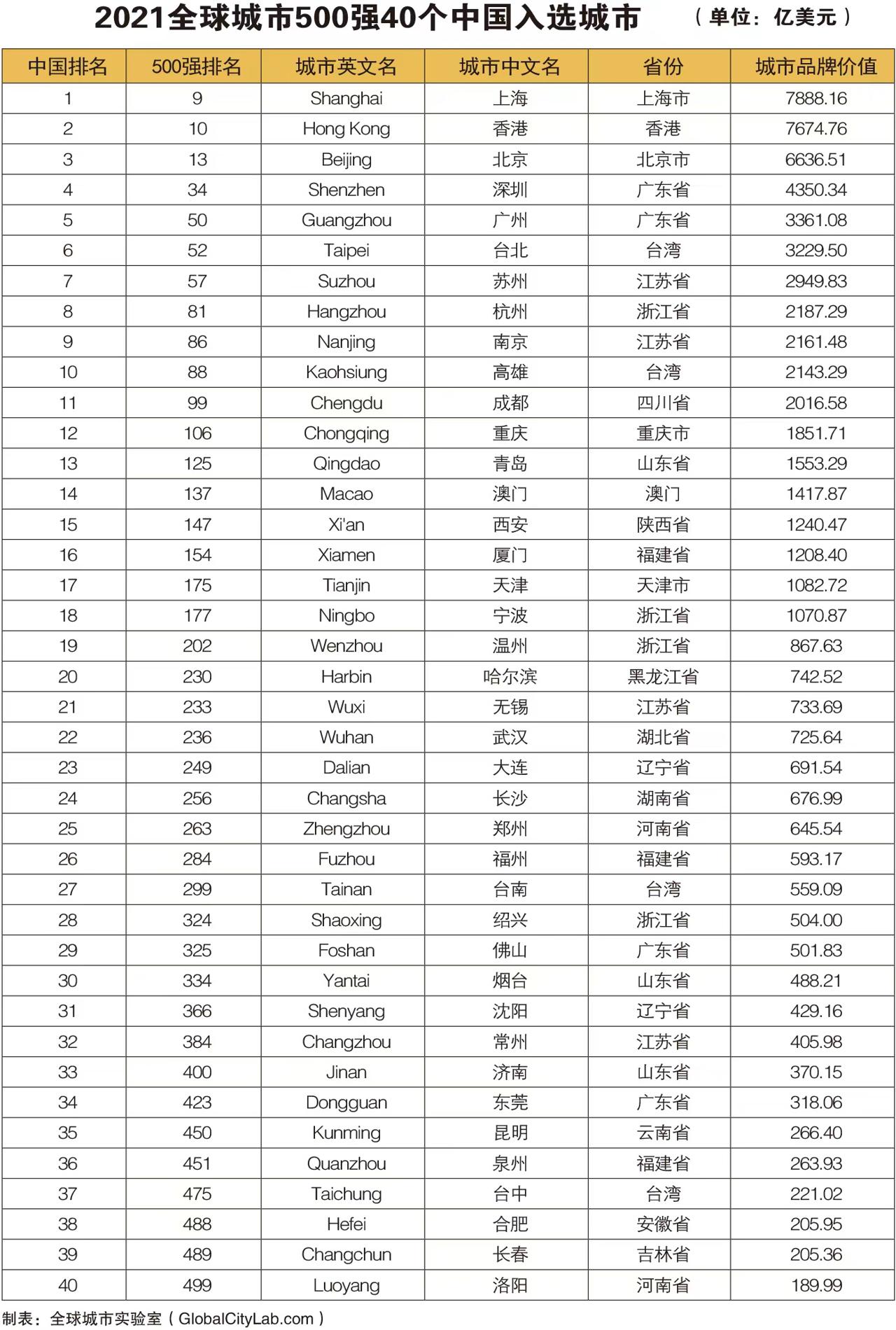 2021年全球城市500强发榜，深圳排名第34