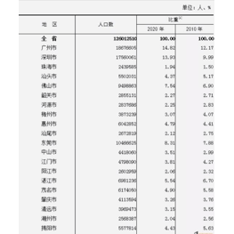 深圳人口数量2022总数 深圳户籍人口2021总人数多少