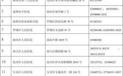深圳市拟引进市外人员体检医院名单