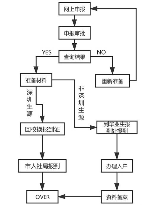 深圳入户申请流程及材料-图1