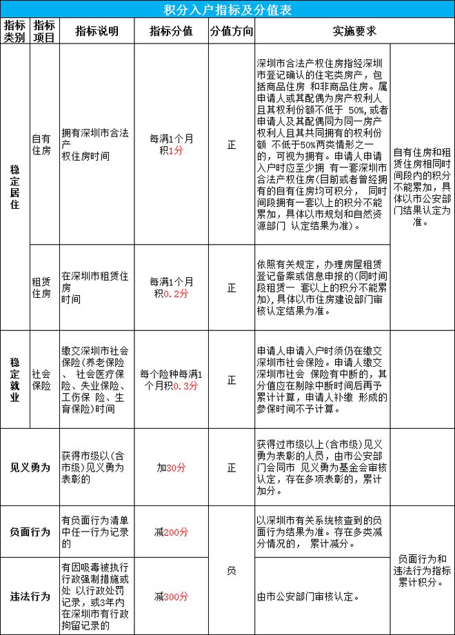 2024年深圳积分入户政策-图1