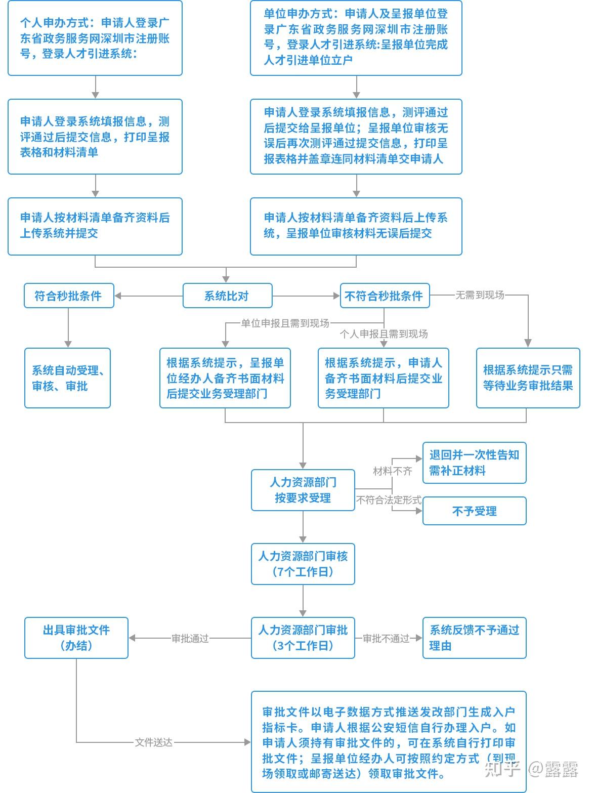 深圳核准入户流程个人办理-图1