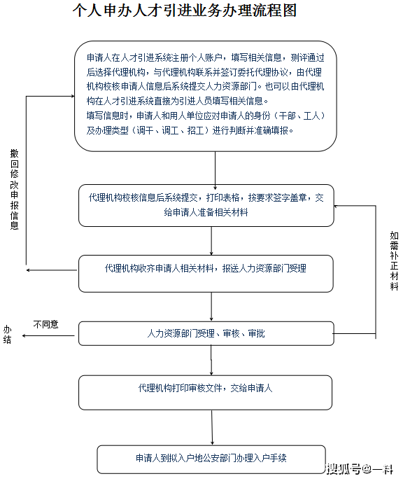 深圳户口申请流程-图1