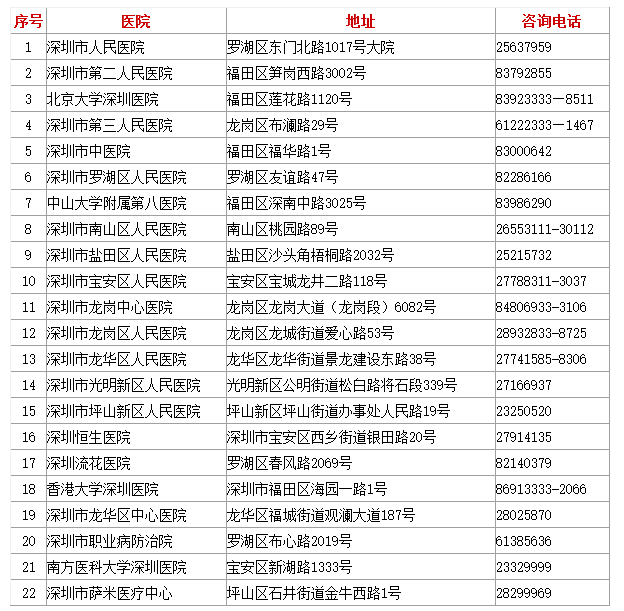 深圳在职人才引进体检医院汇总（地址+电话）-图1