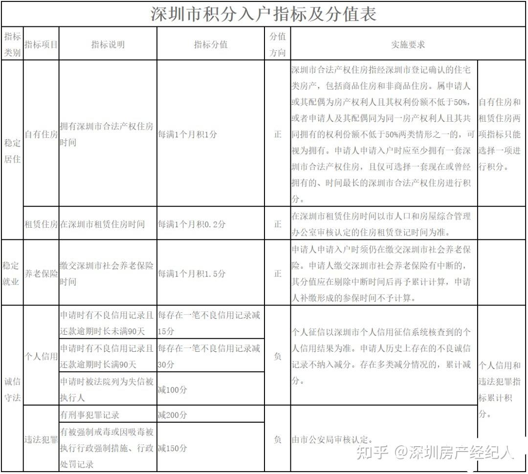 深圳纯积分入户申请人不良信用记录的有关说明-图1