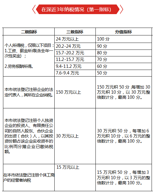 深圳市积分入户条件-图1
