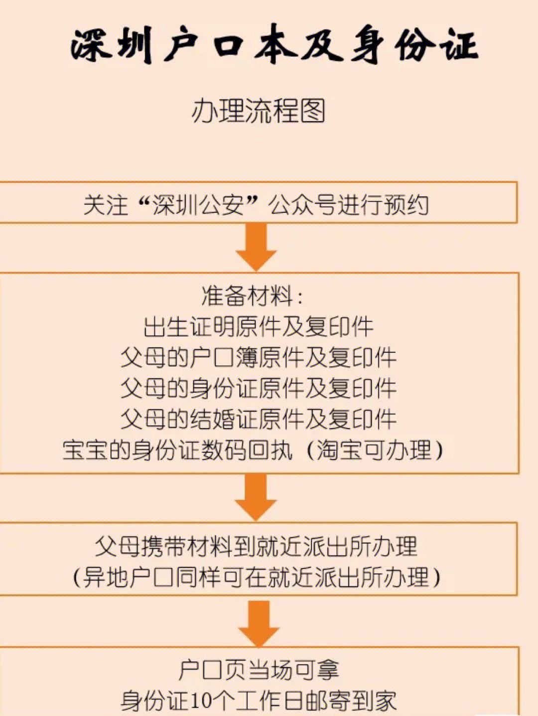 深圳新生儿入户登记多久审核通过-图1
