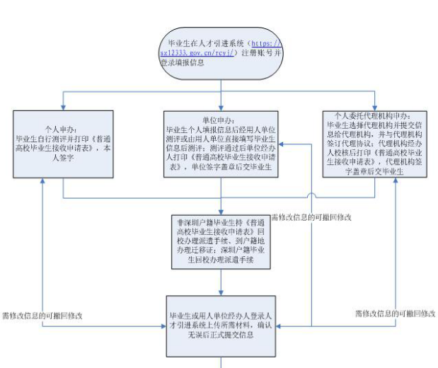 深圳毕业生接收流程指南-单位申报毕业生入户流程-图1
