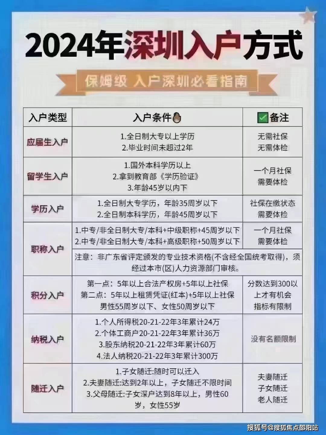 深圳父母随子女入户条件2024-图1