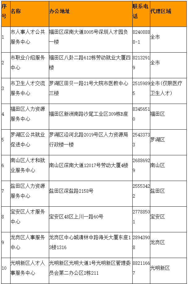 深圳市留学回国人员人事档案托管机构名单-图1
