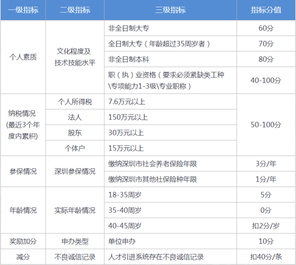 2024年函授大专可以入深户吗-深圳入户直通车