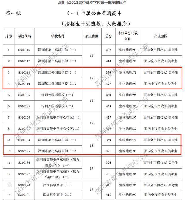 孩子和公办高中的距离只差办理深圳户口了，这些家长真的后悔了！