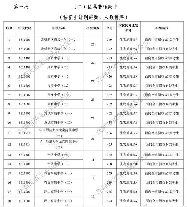 孩子和公办高中的距离只差办理深圳户口了，这些家长真的后悔了！