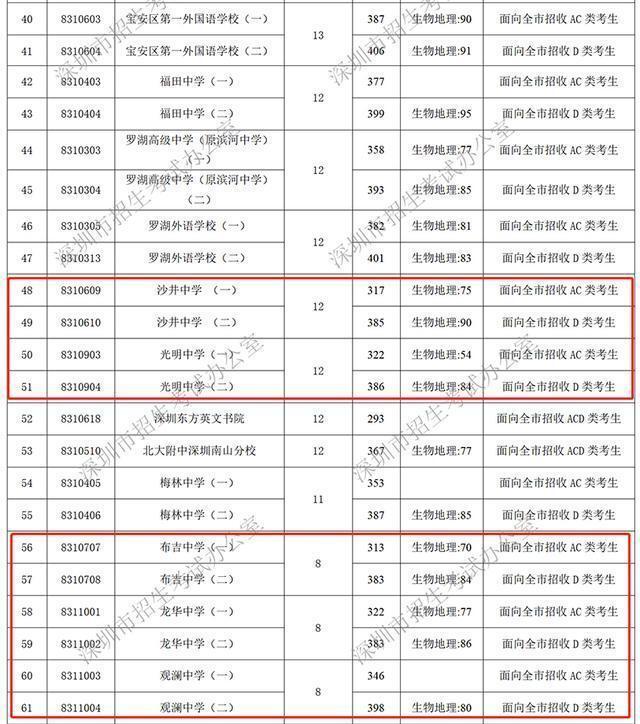 孩子和公办高中的距离只差办理深圳户口了，这些家长真的后悔了！