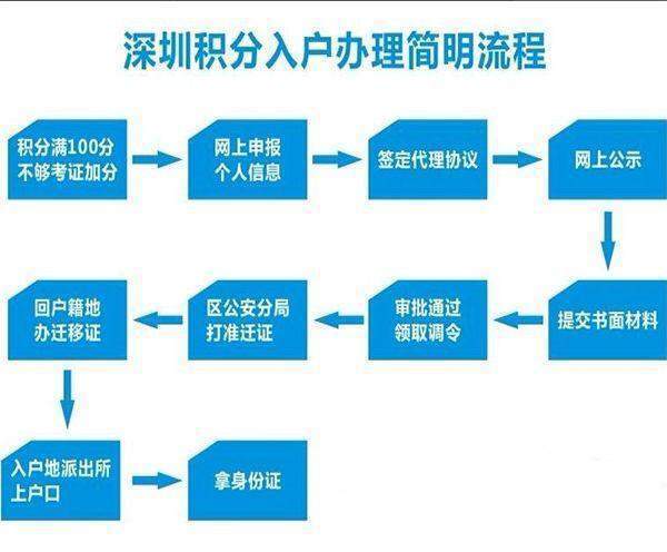 深圳落户