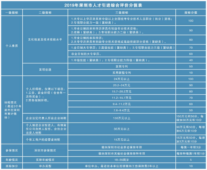 积分分值表