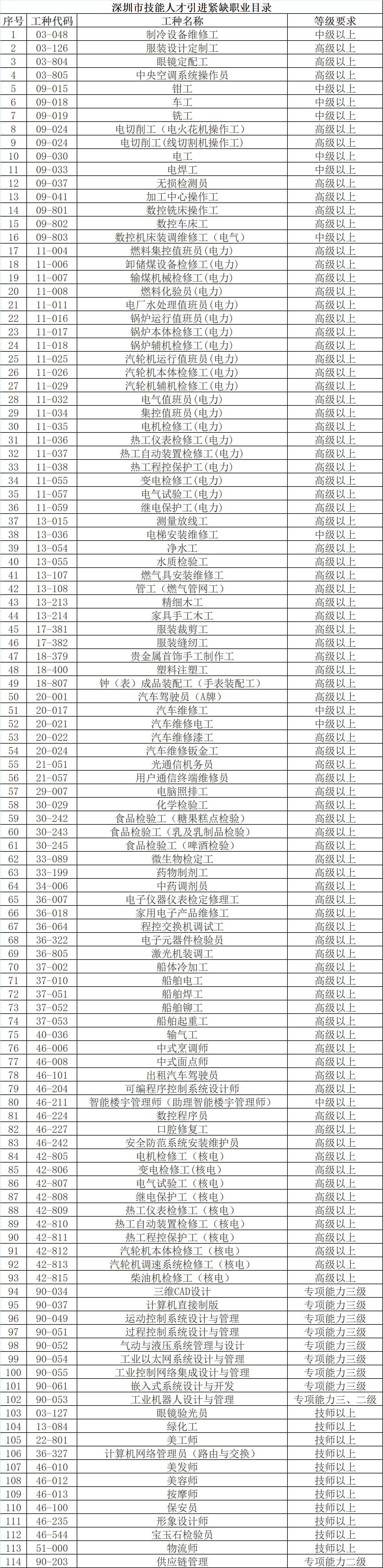 深圳市技能人才引进紧缺职业目录