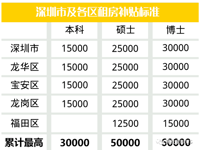 2021深圳落户补贴政策，毕业生入户补贴能领多少钱？