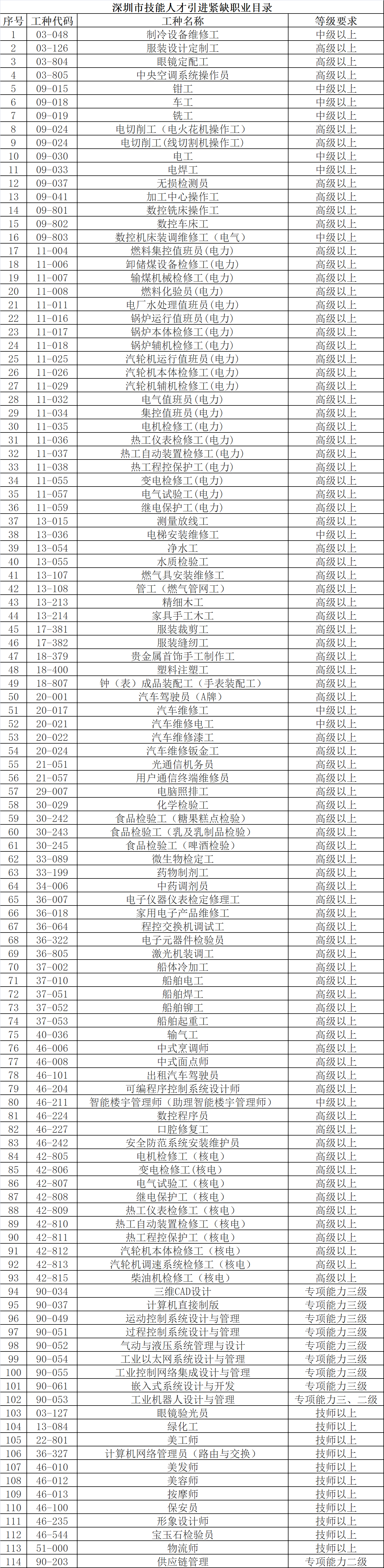 2022年深圳积分入户紧缺工种目录 深圳紧缺工种入户有什么规定