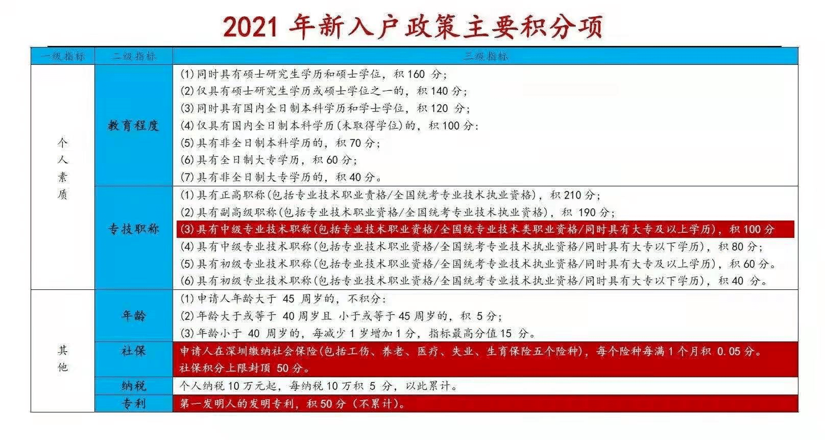 深圳入户政策收紧