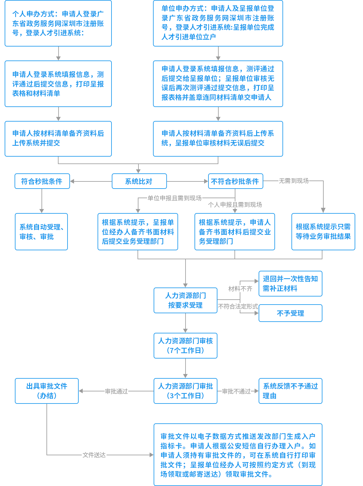 2021年深圳积分入户积分查询