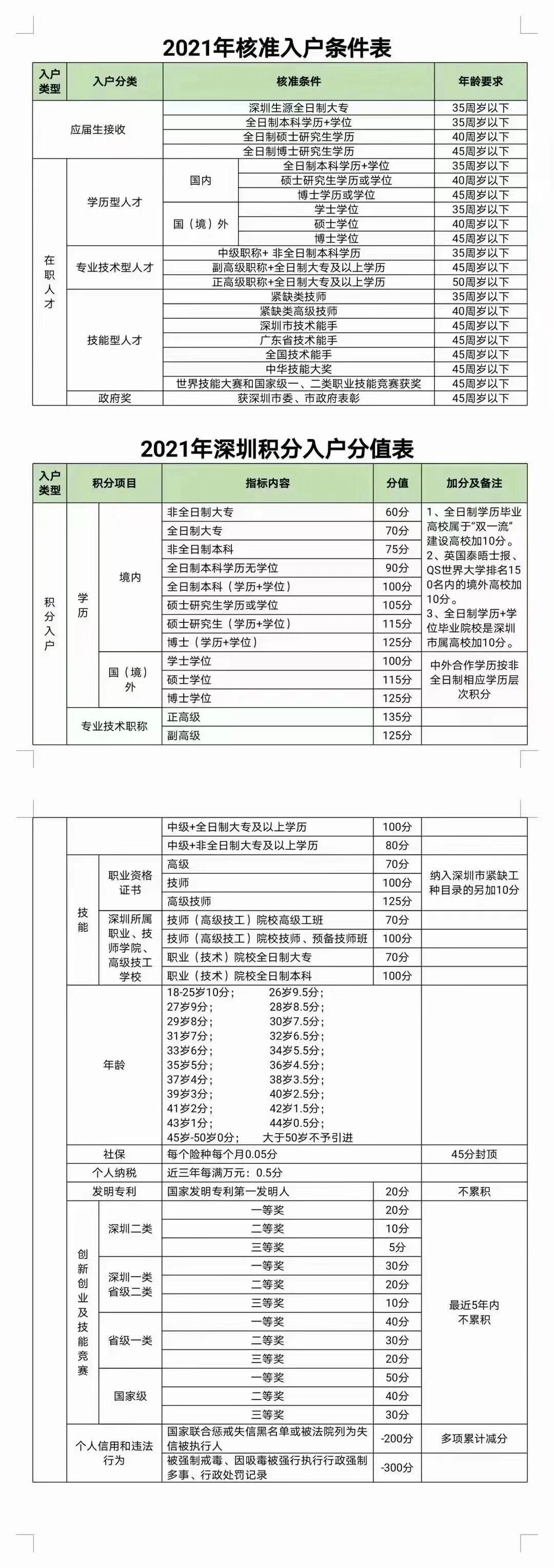 深圳入户条件2021新规定已官宣，落户政策全面收紧