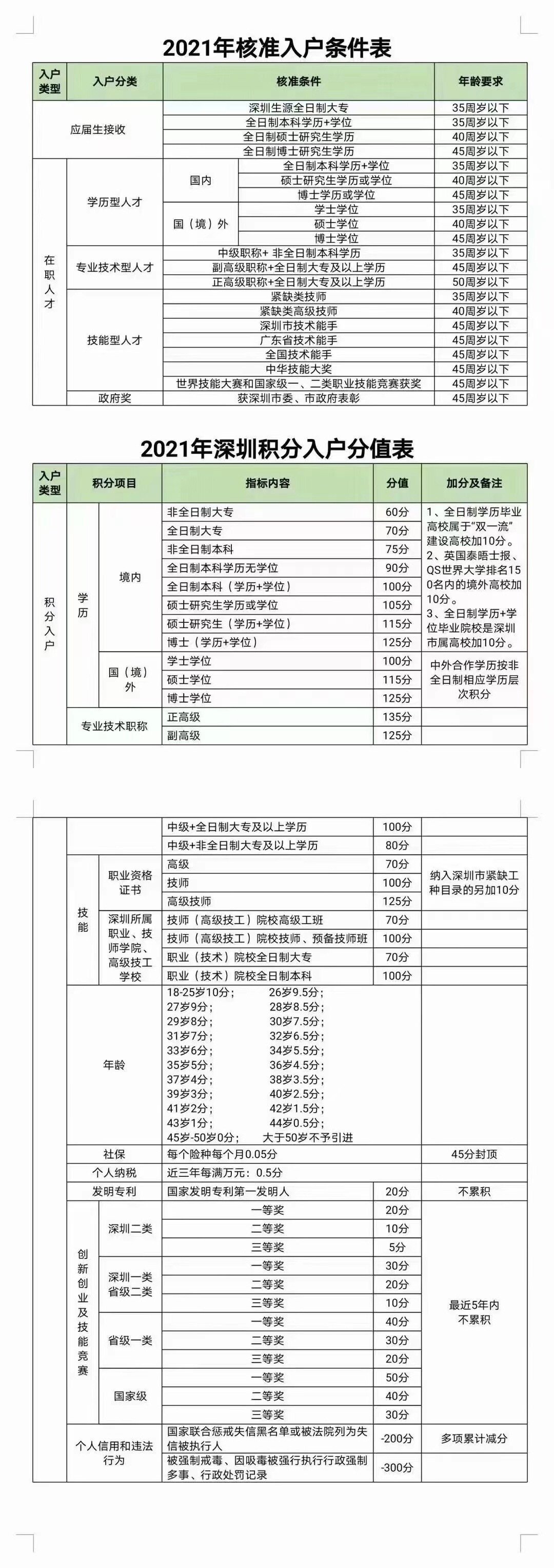 深圳入户积分怎么计算2022 