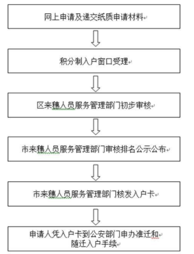 深圳入户流程图（学历入户怎样申请深圳户口）