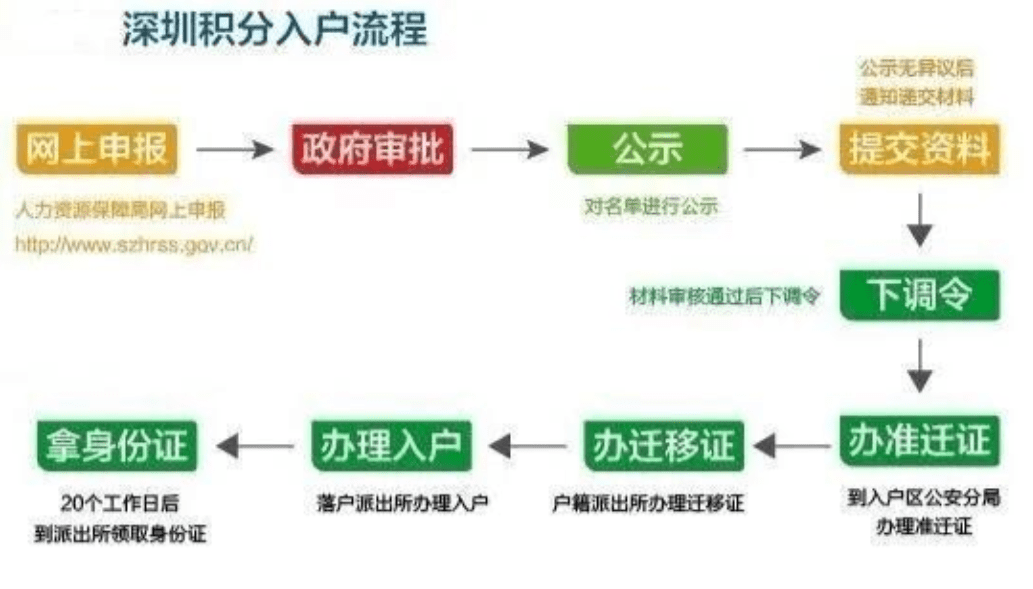 深圳留学生落户补贴社保要求（深圳海归人才引进政策2021）