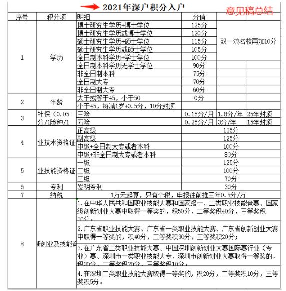 深圳入户2022新规（深圳户口落户政策最新）