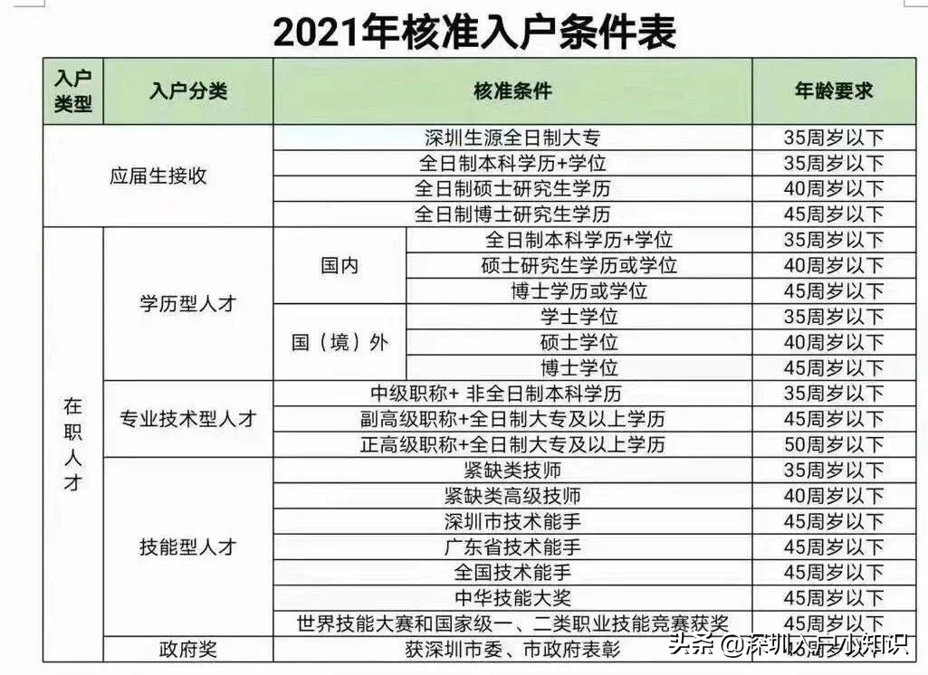 2021年深圳积分入户分值表「入户方案」积分入户对照表【深户办理