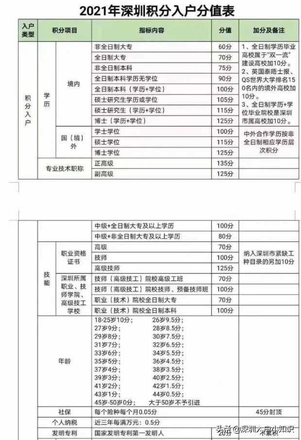 2021年深圳积分入户分值表「入户方案」积分入户对照表【深户办理