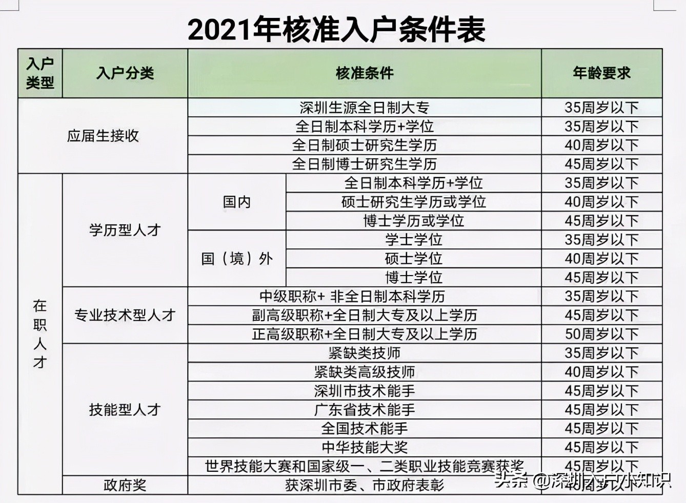 入户条件