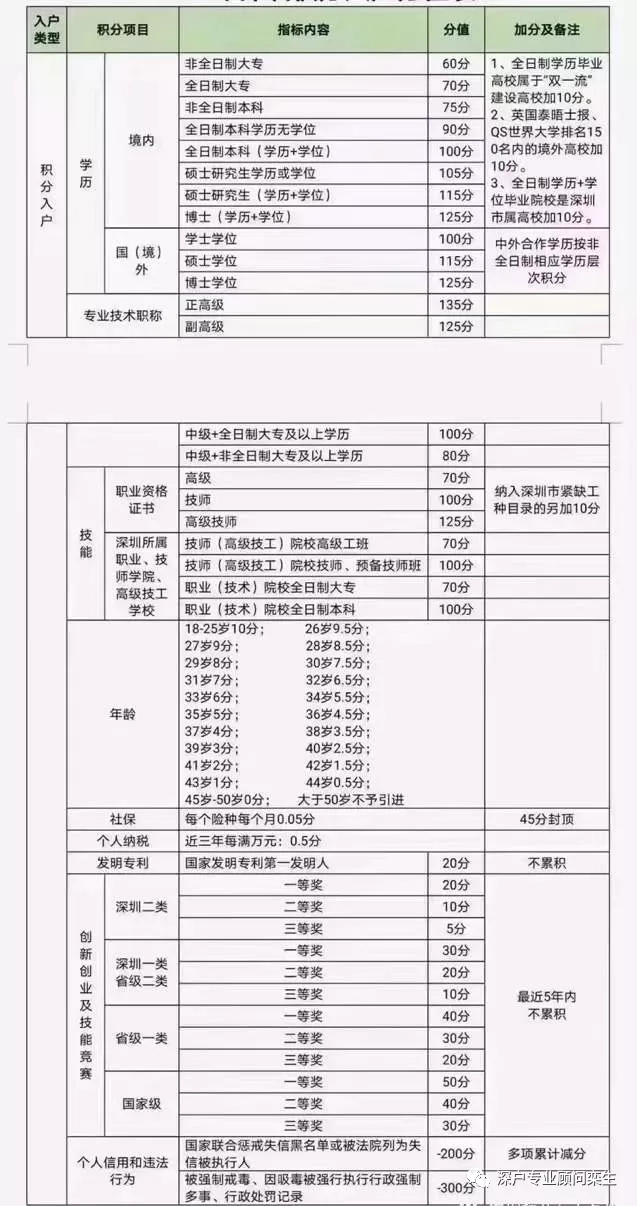 2022年深圳积分入户新政策来了，新政策的条件，多少分可以入深户