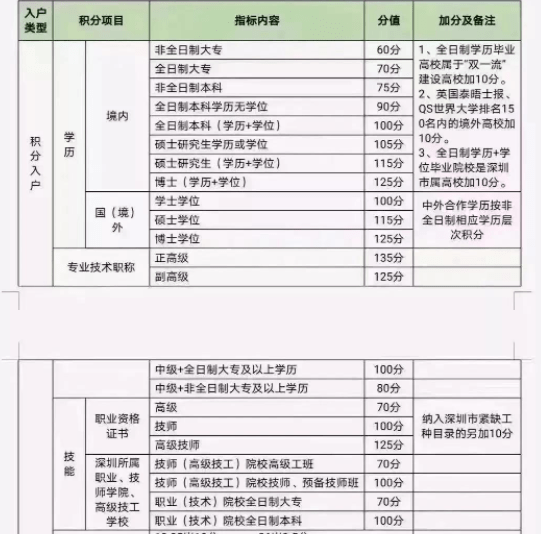 深圳入户条件2022新规定积分（2022年深圳新版积分落户明细实施时间）