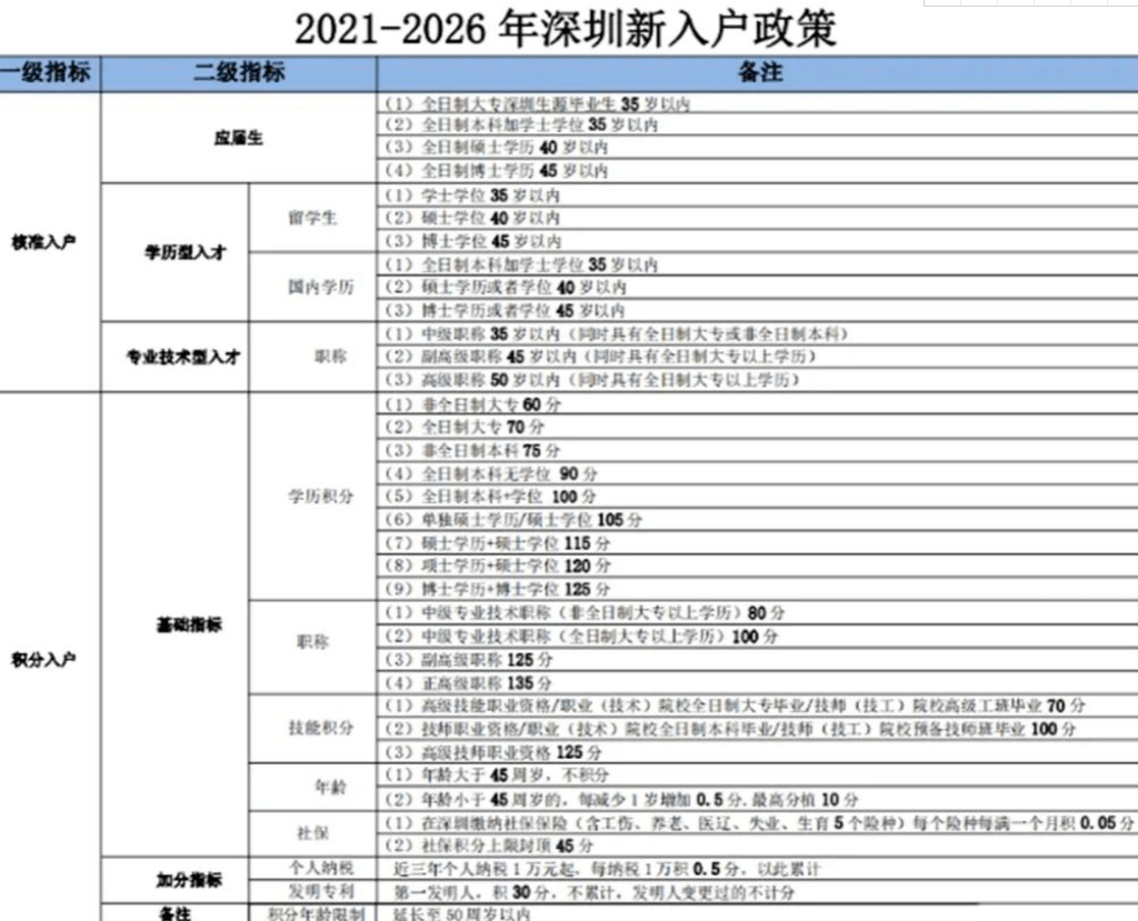 如何入户深圳户口 怎么样才能转深圳户口条件