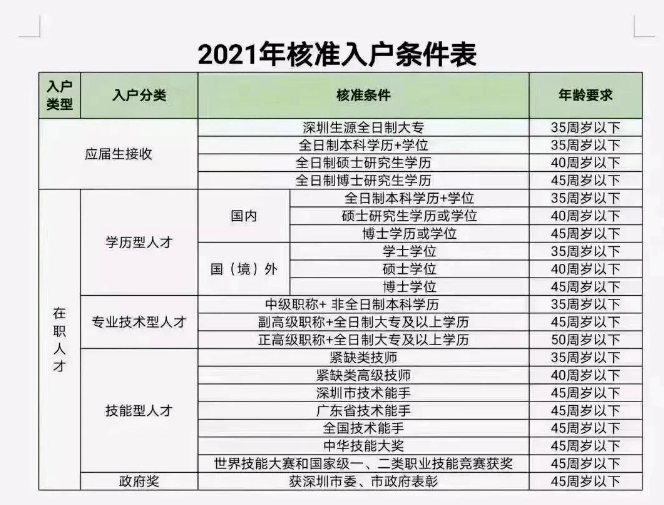 入户条件