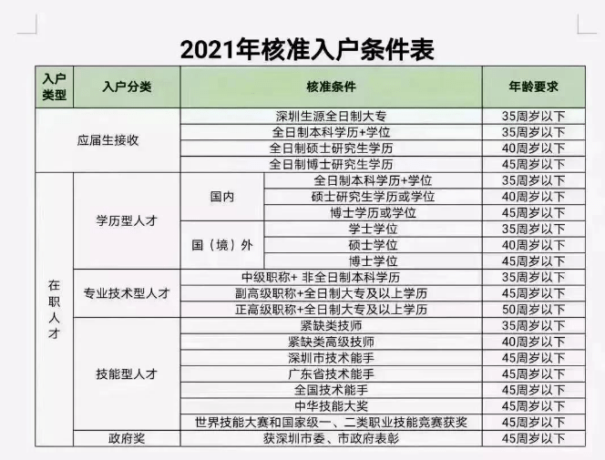深圳市积分入户新政策2022官网（积分入户深圳条件分数表）