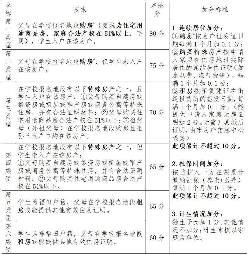 2021年深圳积分入学家长参考！深户非深户大不同！你符合那些入学条件呢？