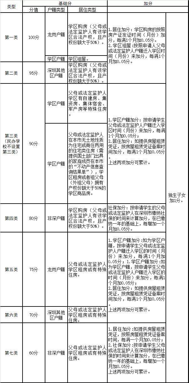 2021年深圳积分入学家长参考！深户非深户大不同！你符合那些入学条件呢？