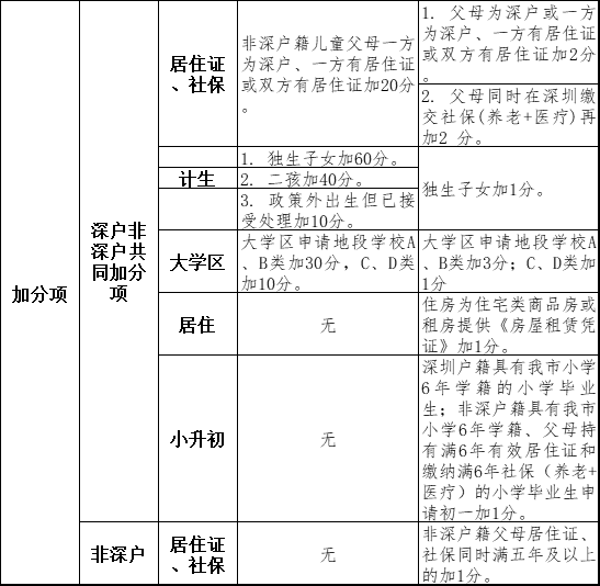 2021年深圳积分入学有什么办法吗？