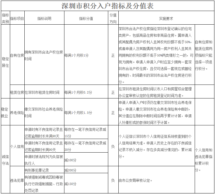 纯积分入户分指表