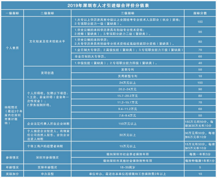 积分分值表