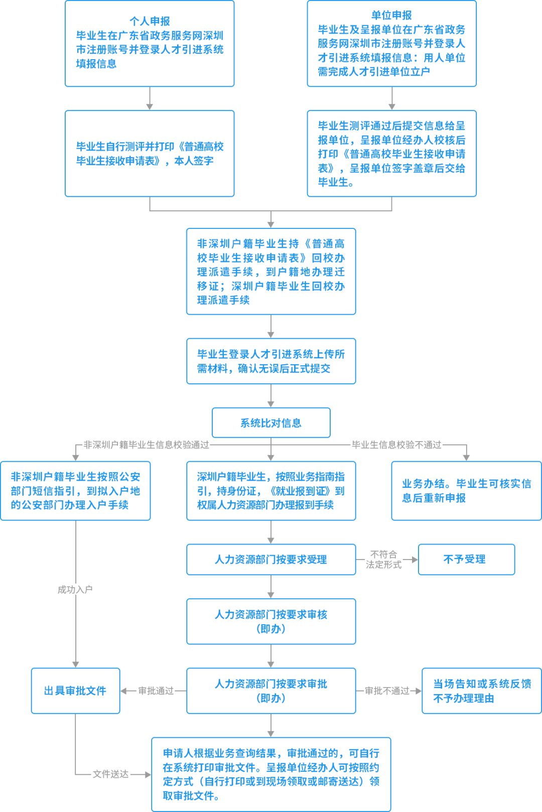 如何申请深圳市人才补贴（深圳市人才引进补贴政策条件）