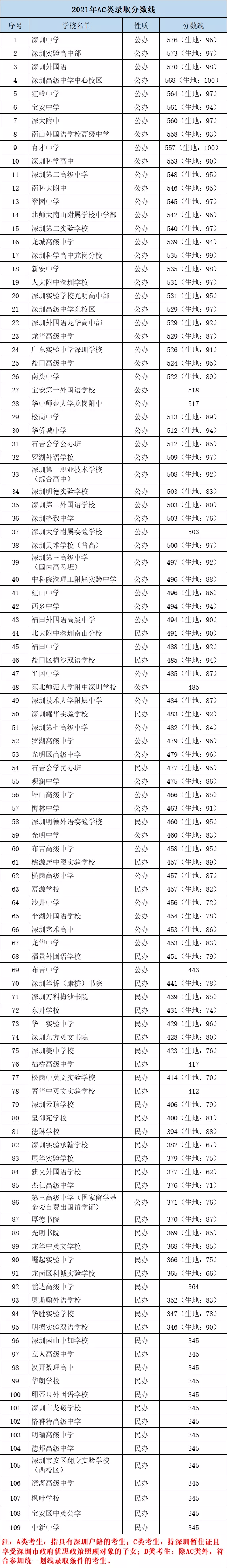 深圳非深户中考分数线是多少（深圳高中排名2021最新排名）