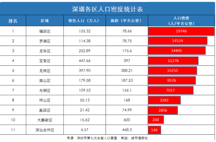 深圳常住人口2021（深圳目前各个区人口有多少）