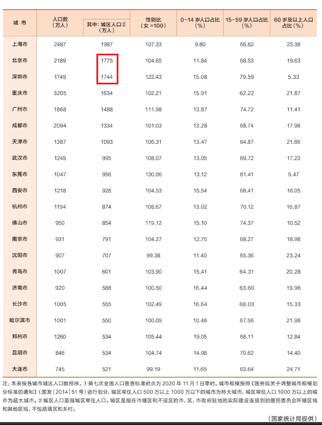 深圳人口面积多少人口数量 全国人口城市排名2021年