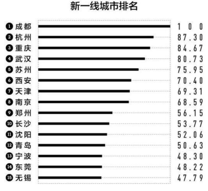 新一线城市成为年轻人发展主阵地（年轻人为什么一定要去一线城市）