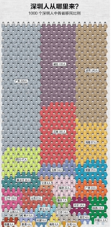 深圳外来人口构成比例占比多少  深圳人口的来源和组成各省排名